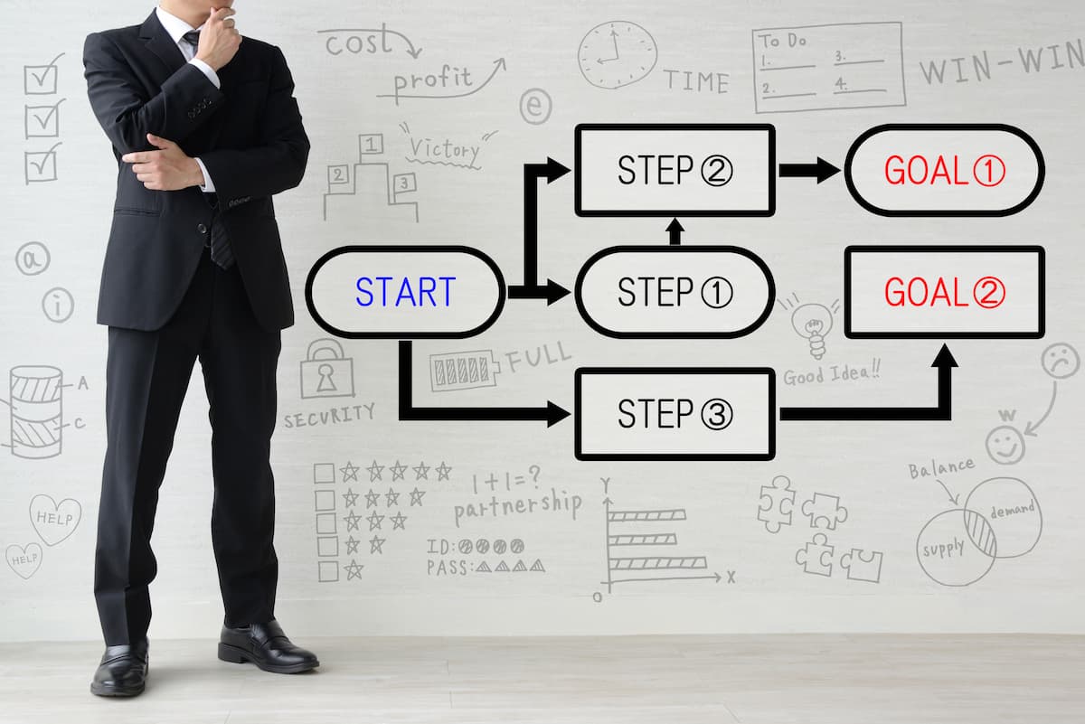 STARTからSTEPを経てGOALへ進む業務フロー図。業務設計により仕事の流れを仕組み化するイメージ